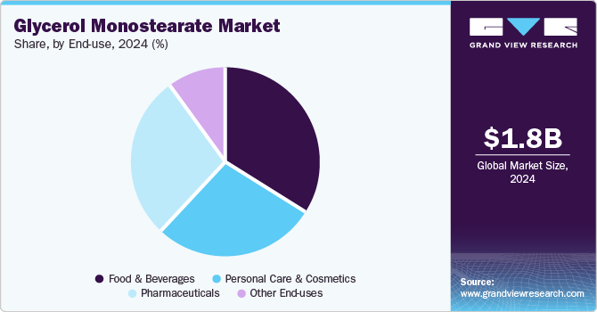 Glycerol Monostearate Market Share by End Use, 2024 (%) Glycerol Monostearate Market Share by End Use, 2024 (%)