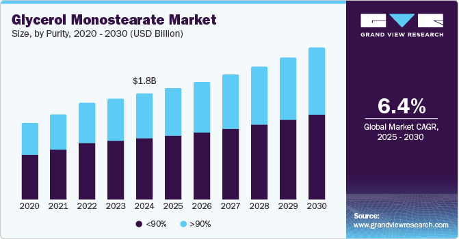 Glycerol Monostearate Market Size by Purity, 2020 - 2030 (USD Billion) Glycerol Monostearate Market Size by Purity, 2020 - 2030 (USD Billion)
