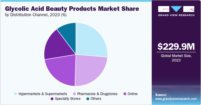 Glycolic Acid Beauty Products Market share and size, 2023