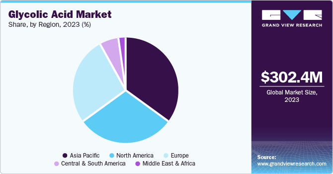 Glycolic Acid Market Share, by Region, 2023 (%)