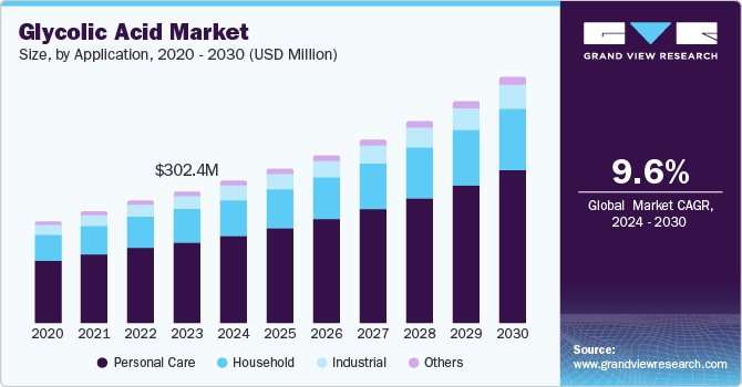 Glycolic Acid Market Size, By Application, 2020 - 2030 (USD Million)