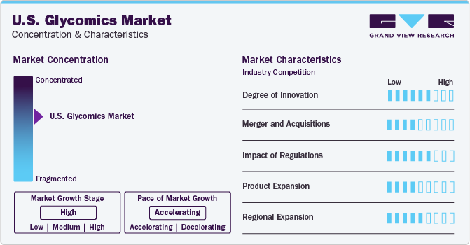 U.S. Glycomics Market Concentration & Characteristics