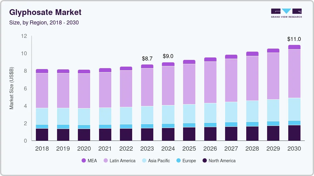 Glyphosate market size by region, and growth forecast (2024-2030) Glyphosate market size by region, and growth forecast (2024-2030)