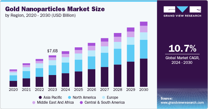 Gold Nanoparticles Market Size by Region, 2020 - 2030 (USD Billion)