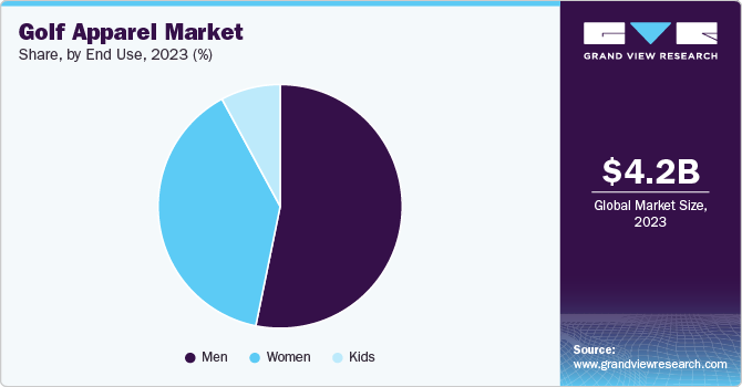 Golf Apparel Market Share, By End Use, 2023, (%)