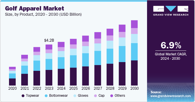 Golf Apparel Market Size, By Product, 2020 - 2030, (USD Billion)