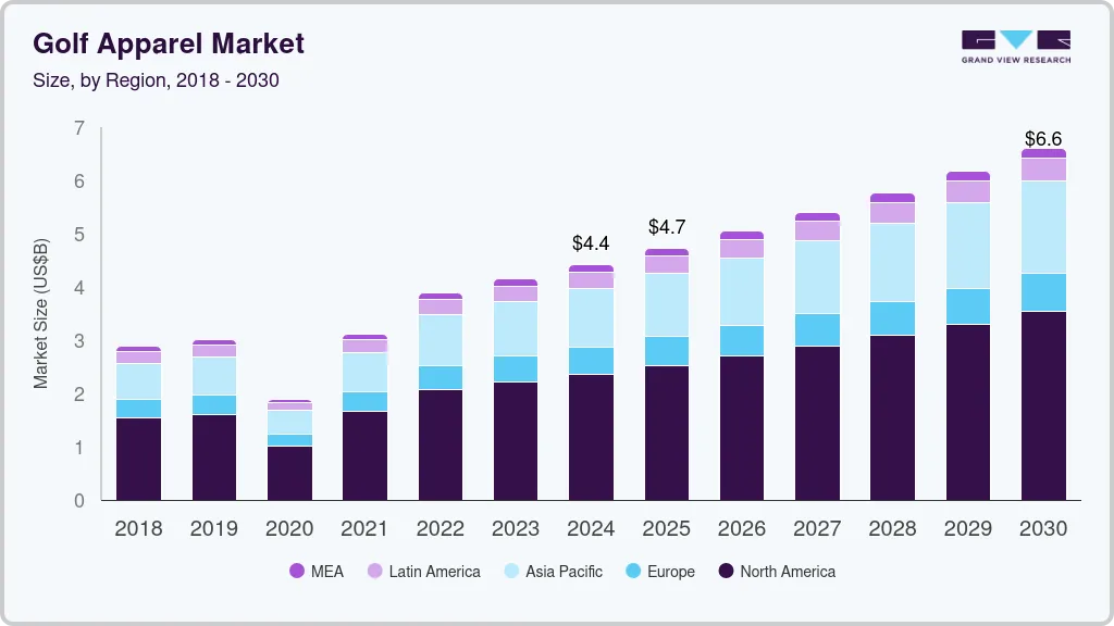 Golf apparel market size by region, and growth forecast (2018-2030) Golf apparel market size by region, and growth forecast (2018-2030)