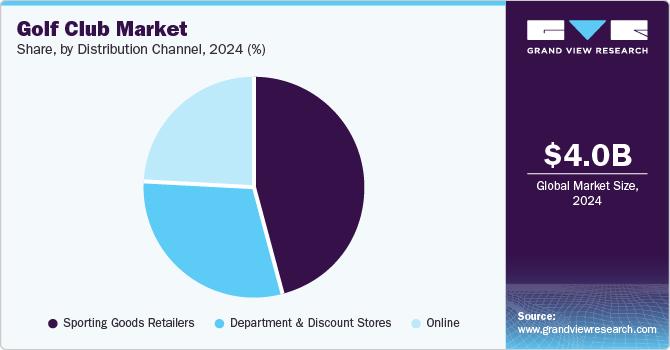 Golf Club Market Share, by Distribution Channel, 2024 (%)