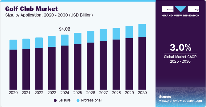 Golf Club Market Size, by Application, 2020 - 2030 (USD Billion)