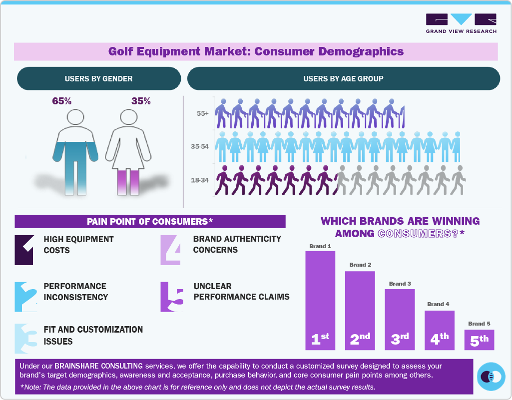 Golf Equipment Market: Consumer Demographics Golf Equipment Market: Consumer Demographics