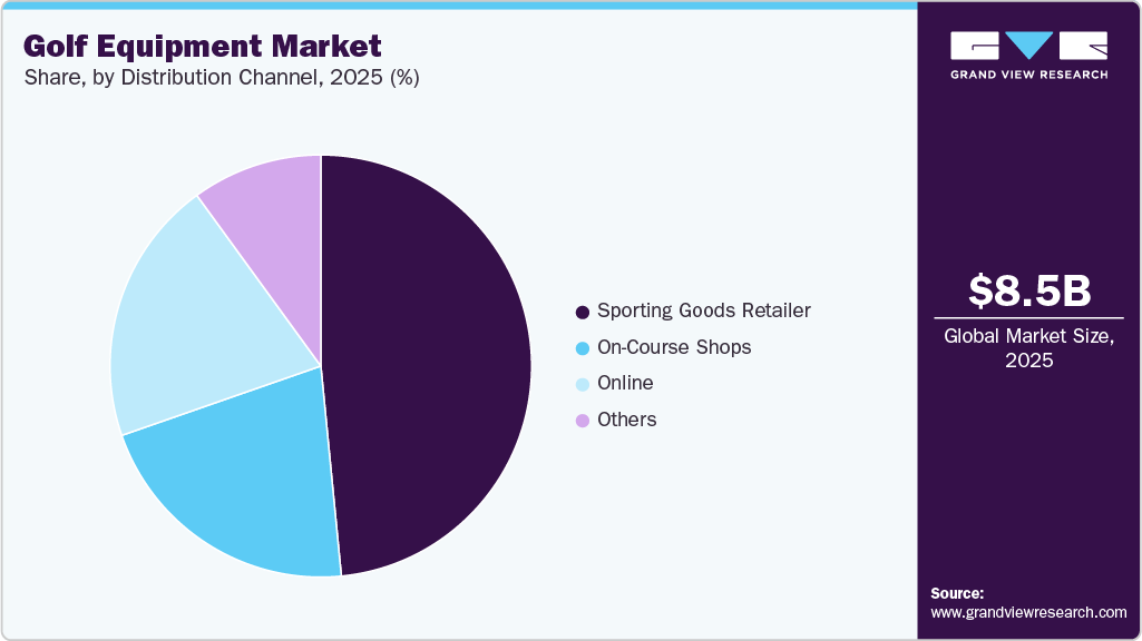 Golf Equipment Market Share Golf Equipment Market Share