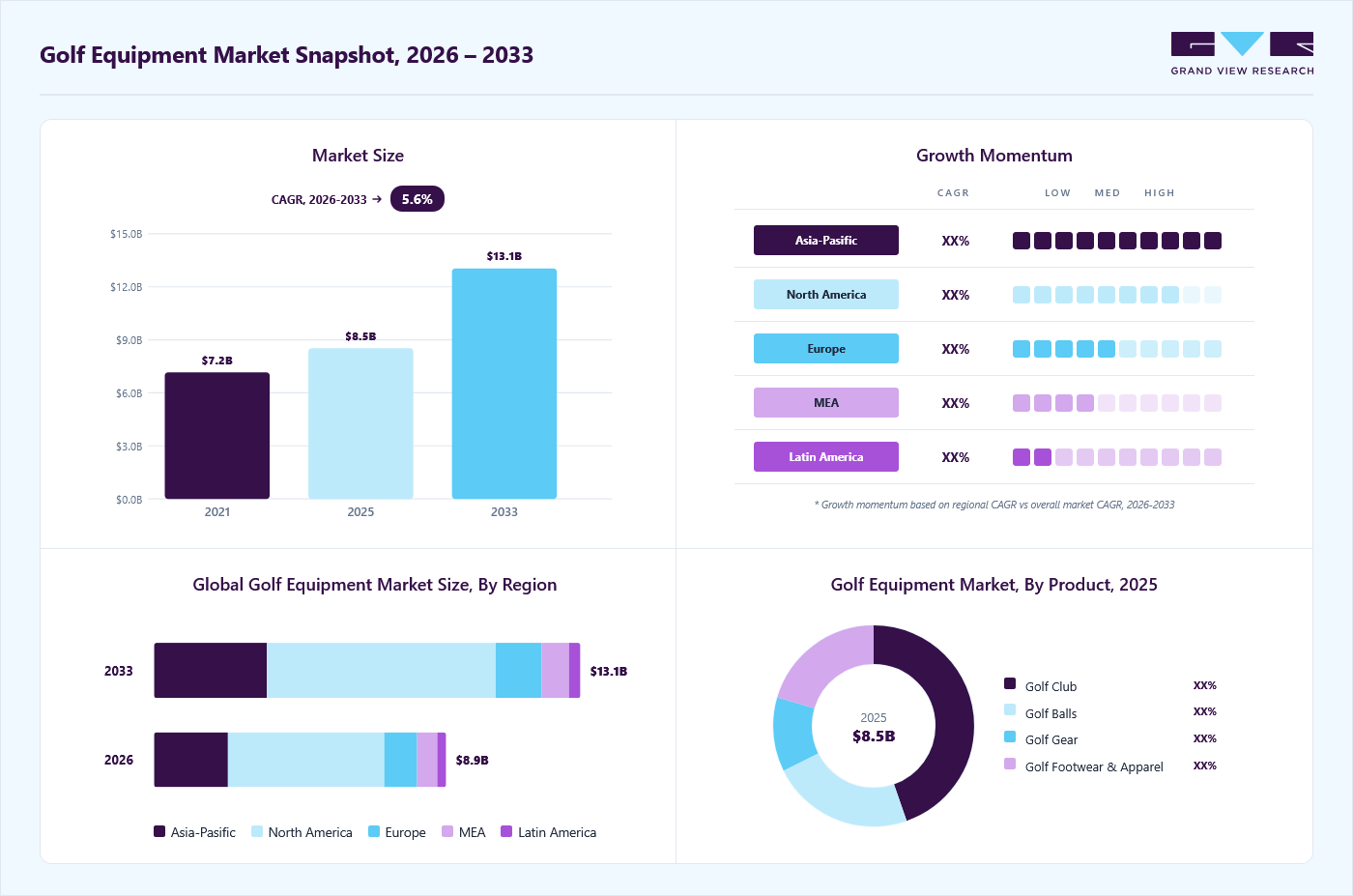 Golf equipment market overview: Grand View Research estimates the global market size at USD 8.55 billion in 2025, projected to grow from USD 8.96 billion in 2026 to USD 13.08 billion by 2033 at a 5.6% CAGR, with regional growth momentum.