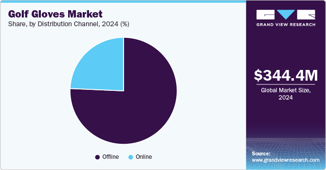 Golf Gloves Market Share, by Distribution Channel, 2024 (%)