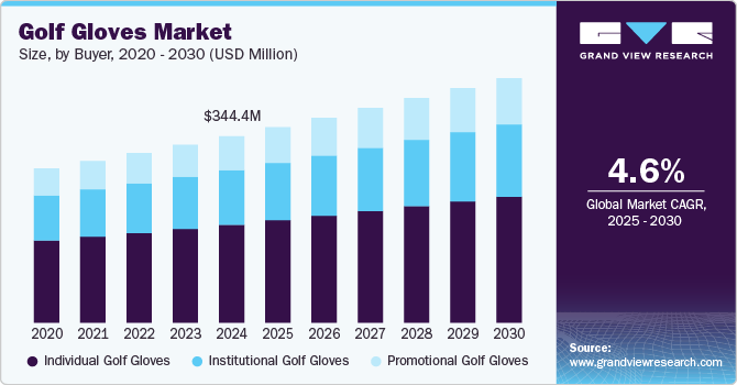 Golf Gloves Market Size, by Buyer, 2020 - 2030 (USD Million)