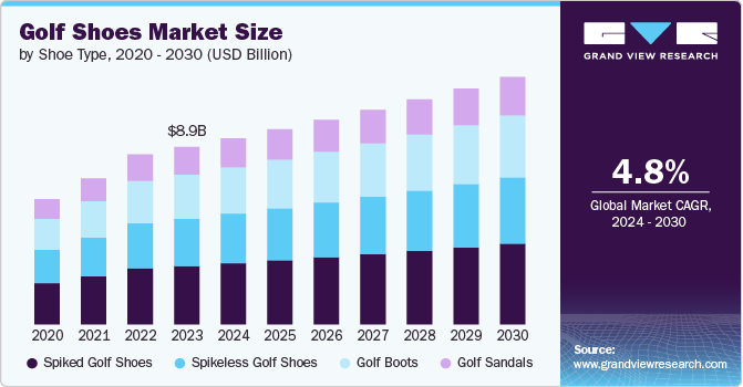 Golf Shoes Market Size, 2024 - 2030