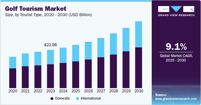 Golf Tourism Market Size, By Tourist Type, 2020 - 2030 (USD Billion)