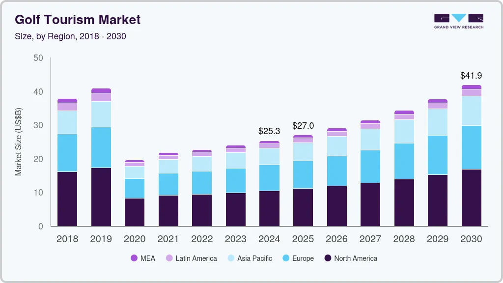 Golf tourism market size by region, and growth forecast (2025-2030) Golf tourism market size by region, and growth forecast (2025-2030)