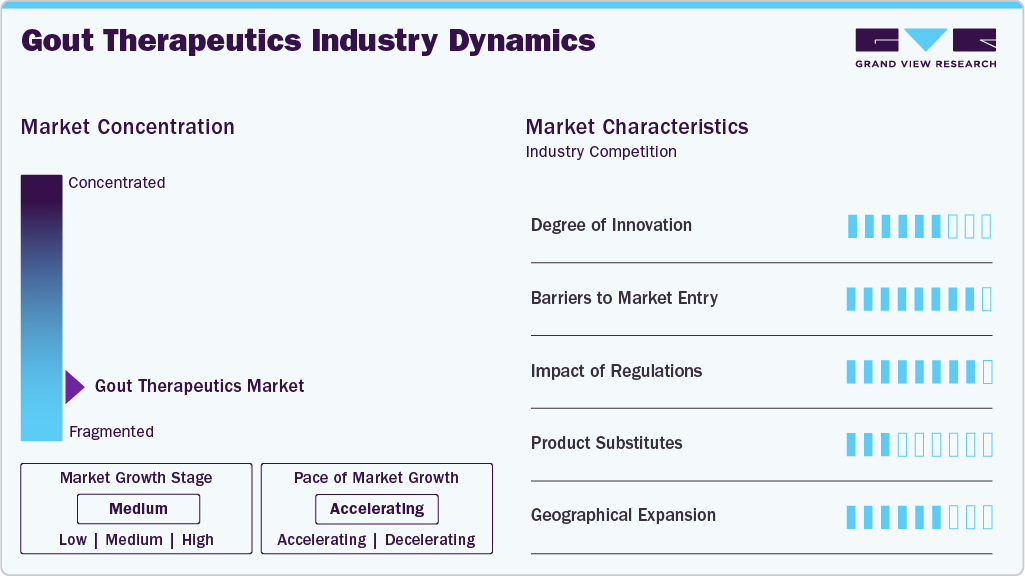 Gout Therapeutics Industry Dynamics Gout Therapeutics Industry Dynamics