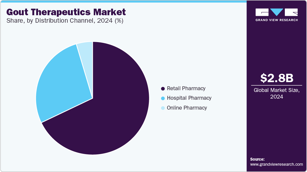 Gout Therapeutics Market Share, by Distribution Channel, 2024 (%) Gout Therapeutics Market Share, by Distribution Channel, 2024 (%)