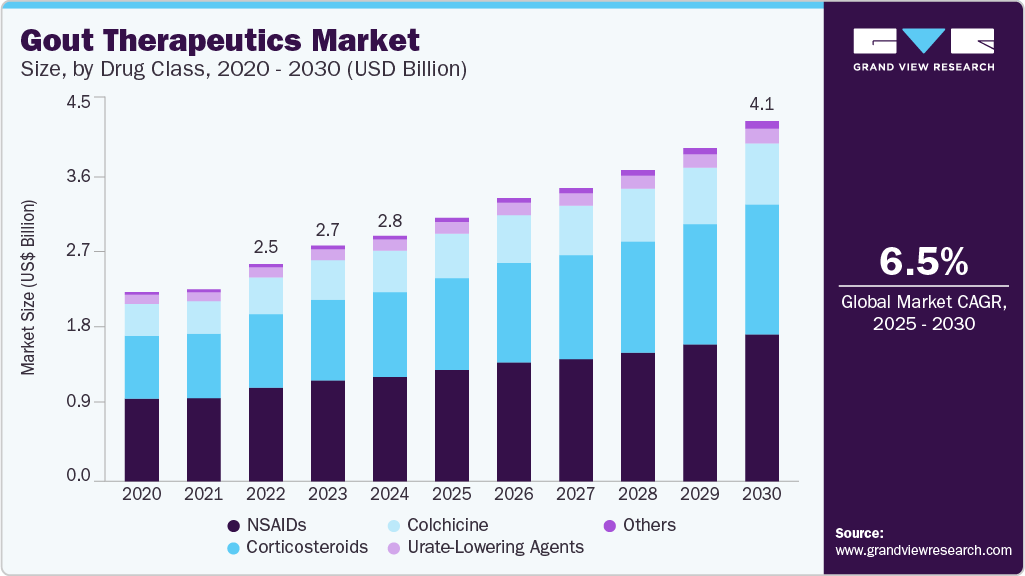 Gout therapeutics market size was valued at USD 2.82 billion in 2024 and is projected to grow at 6.45% CAGR to reach USD 4.13 billion by 2030. Gout therapeutics market size was valued at USD 2.82 billion in 2024 and is projected to grow at 6.45% CAGR to reach USD 4.13 billion by 2030.