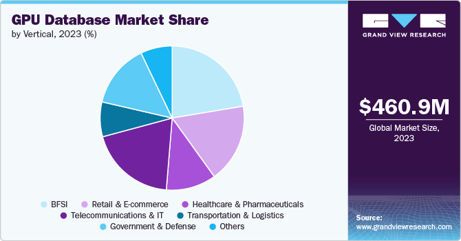 GPU Database Market share and size, 2023