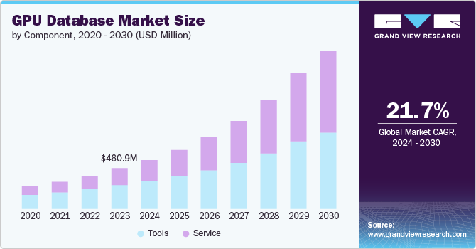 GPU Database Market size and growth rate, 2024 - 2030