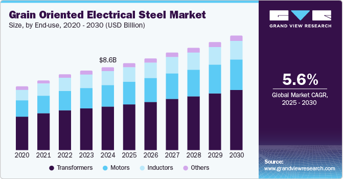 Grain Oriented Electrical Steel Market Size, by End Use, 2020 - 2030 (USD Billion) Grain Oriented Electrical Steel Market Size, by End Use, 2020 - 2030 (USD Billion)