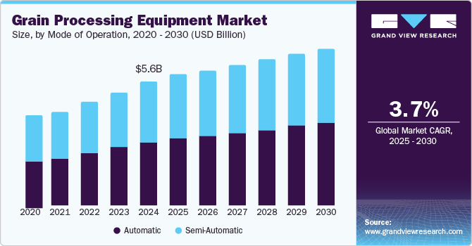 Grain Processing Equipment Market Size, by Mode of Operation, 2020 - 2030 (USD Billion)