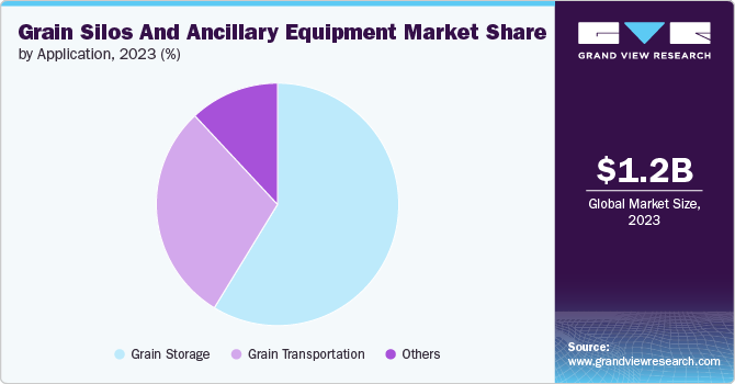 Grain Silos And Ancillary Equipment market share and size, 2023