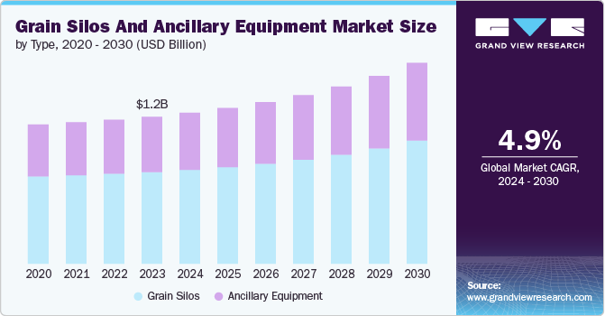 Grain Silos And Ancillary Equipment market size and growth rate, 2024 - 2030