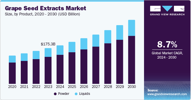 Grape Seed Extracts Market Size, by Product, 2020 - 2030 (USD Billion)