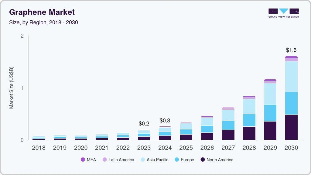 Graphene market size by region, and growth forecast (2024-2030) Graphene market size by region, and growth forecast (2024-2030)