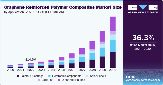 Graphene Reinforced Polymer Composites Market Size by Application, 2020 - 2030 (USD Million)