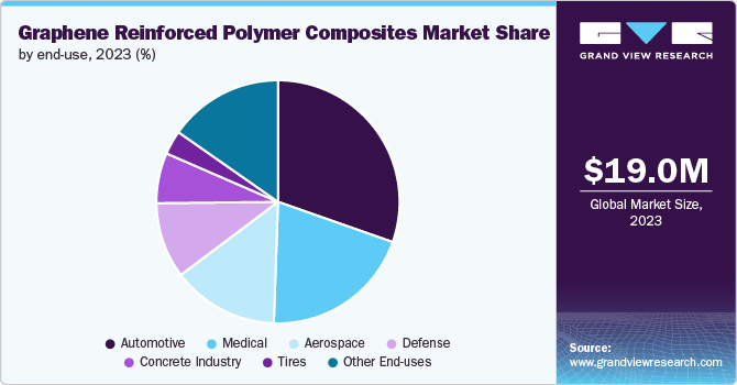 Graphene Reinforced Polymer Composites Market Share by End-use, 2023 (%)