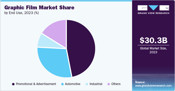 Graphic Film Market Share by End use, 2023 (%)