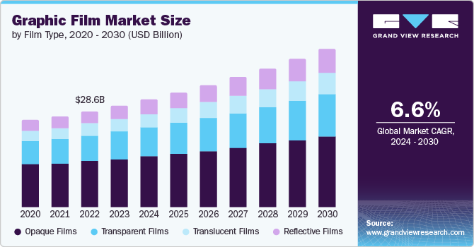 Graphic Film Market Size by Film Type, 2020 - 2030 (USD Billion)