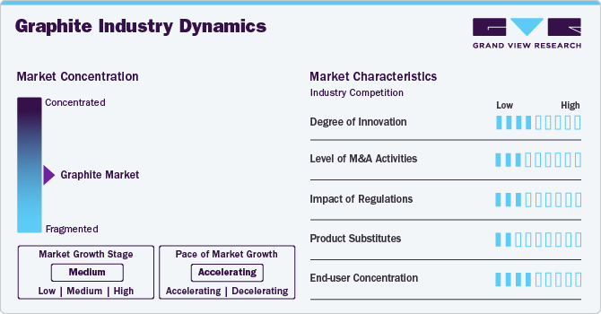 Graphite Industry Dynamics