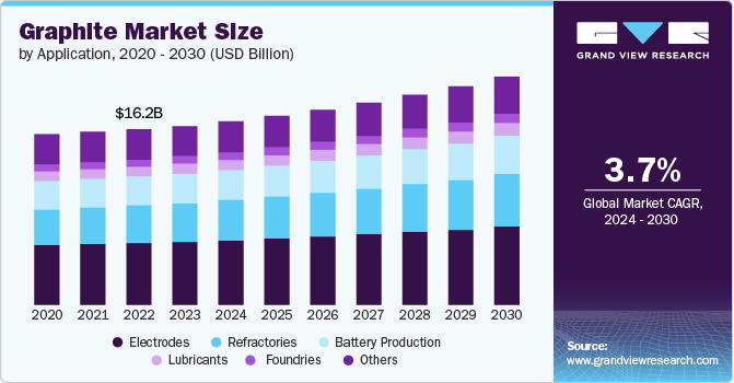 Graphite Market Size by Application, 2020 - 2030 (USD Billion)