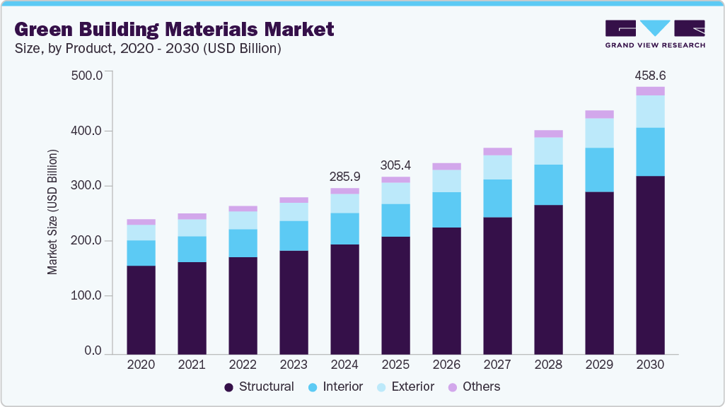 Green building materials market size and growth forecast (2020-2030) Green building materials market size and growth forecast (2020-2030)