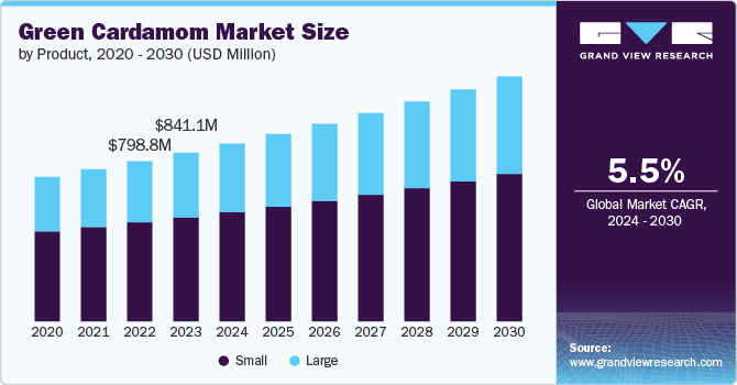 Green Cardamom Market size and growth rate, 2024 - 2030