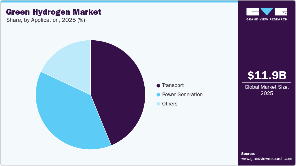 Green Hydrogen Market Share Green Hydrogen Market Share