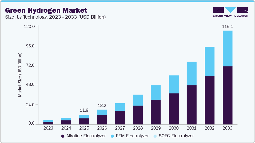 Green hydrogen market size and growth forecast (2023-2033) Green hydrogen market size and growth forecast (2023-2033)