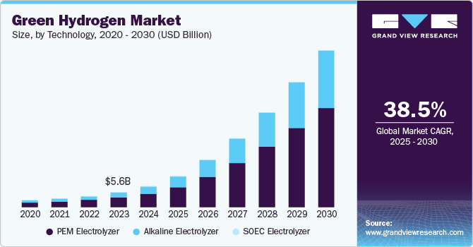 Green Hydrogen Market Size, by Technology, 2020 - 2030 (USD Billion)