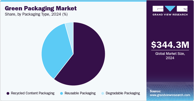 Green Packaging Market Share, by Packaging Type, 2024 (%) 