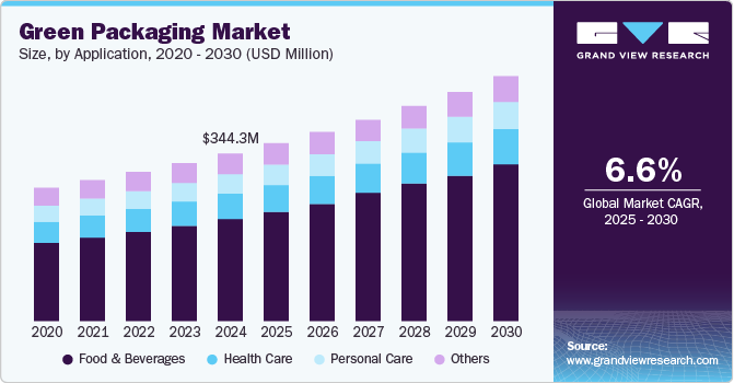 Green Packaging Market Size, by Application, 2020 - 2030 (USD Million)