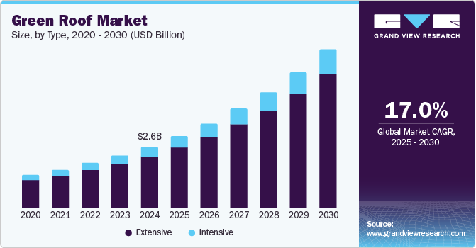 Green Roof Market Size, By Type, 2020 - 2030 (USD Billion)