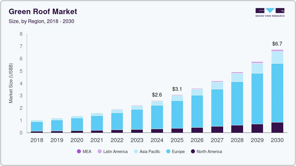 Green roof market size by region, and growth forecast (2025-2030) Green roof market size by region, and growth forecast (2025-2030)