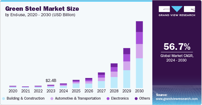 Green Steel Market Size by End-use, 2020 - 2030 (USD Billion)