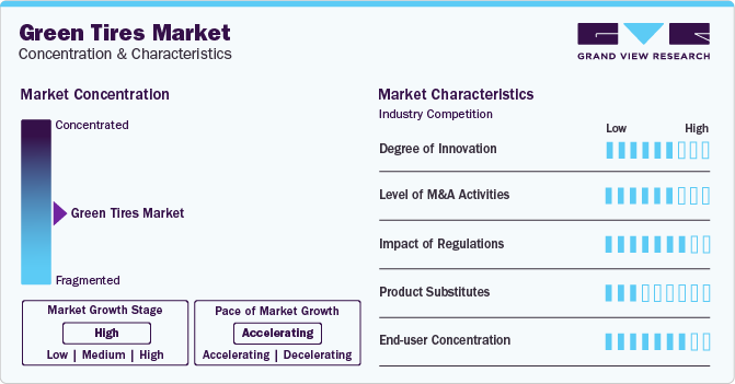 Green Tires Market Concentration & Characteristics