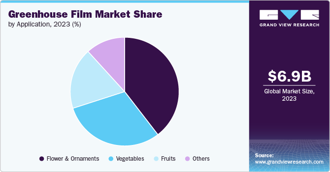 Greenhouse Film Market Share by Application, 2023 (%)